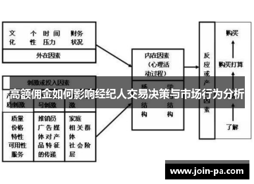 高额佣金如何影响经纪人交易决策与市场行为分析