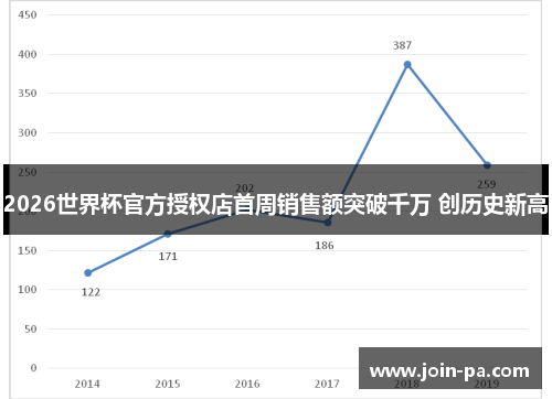 2026世界杯官方授权店首周销售额突破千万 创历史新高