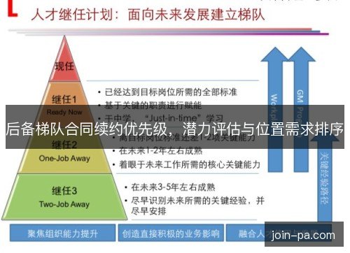 后备梯队合同续约优先级，潜力评估与位置需求排序